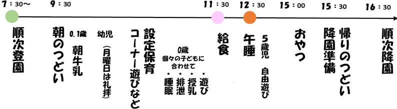 7:30~ 順次登園、9:30 朝のつどい、11:30 給食、12:30 午睡、15:30 おやつ、15:30 降園準備 帰りのつどい、16:30 順次降園